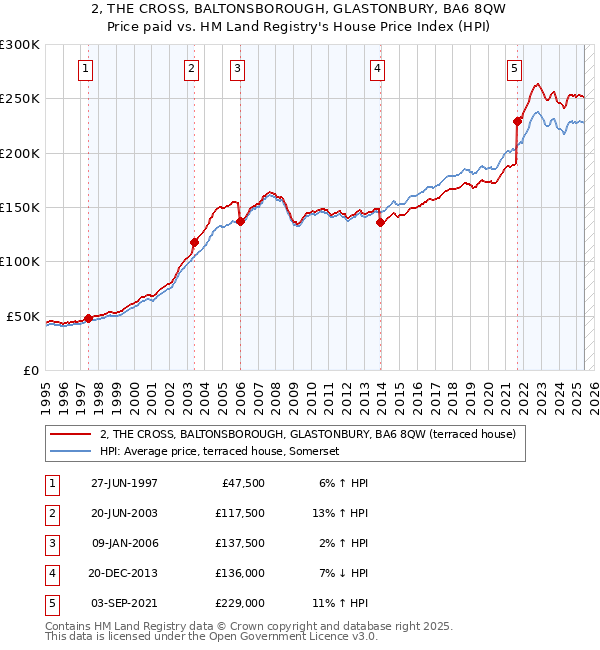 2, THE CROSS, BALTONSBOROUGH, GLASTONBURY, BA6 8QW: Price paid vs HM Land Registry's House Price Index