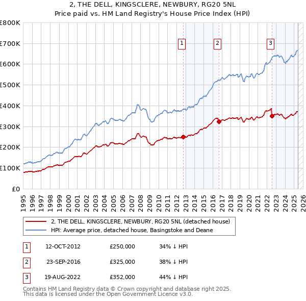 2, THE DELL, KINGSCLERE, NEWBURY, RG20 5NL: Price paid vs HM Land Registry's House Price Index