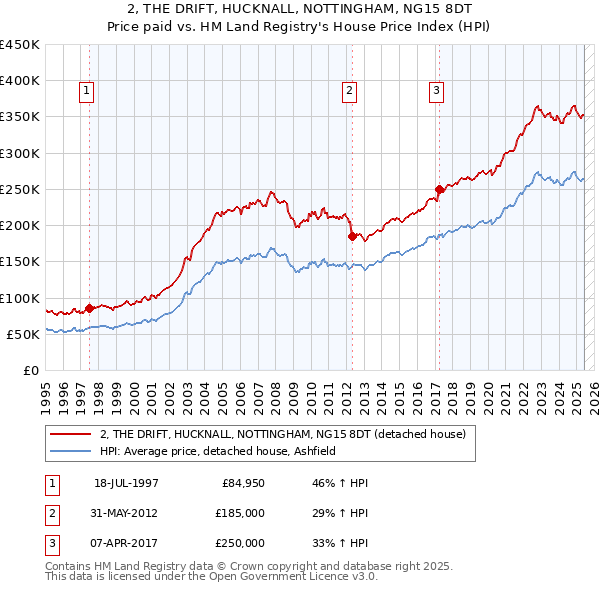 2, THE DRIFT, HUCKNALL, NOTTINGHAM, NG15 8DT: Price paid vs HM Land Registry's House Price Index