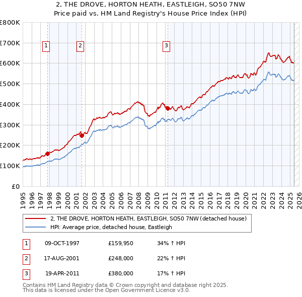 2, THE DROVE, HORTON HEATH, EASTLEIGH, SO50 7NW: Price paid vs HM Land Registry's House Price Index