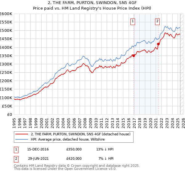 2, THE FARM, PURTON, SWINDON, SN5 4GF: Price paid vs HM Land Registry's House Price Index
