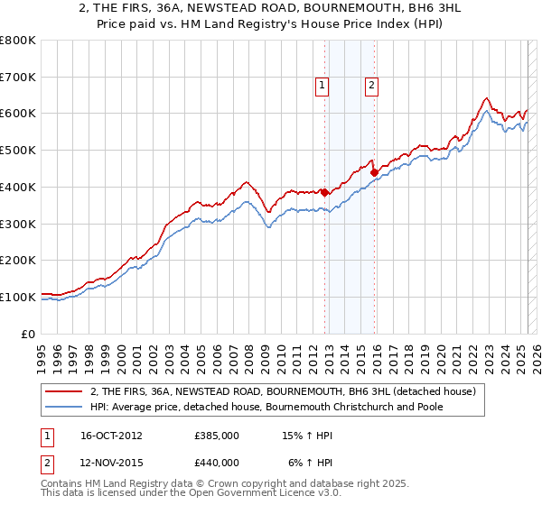 2, THE FIRS, 36A, NEWSTEAD ROAD, BOURNEMOUTH, BH6 3HL: Price paid vs HM Land Registry's House Price Index
