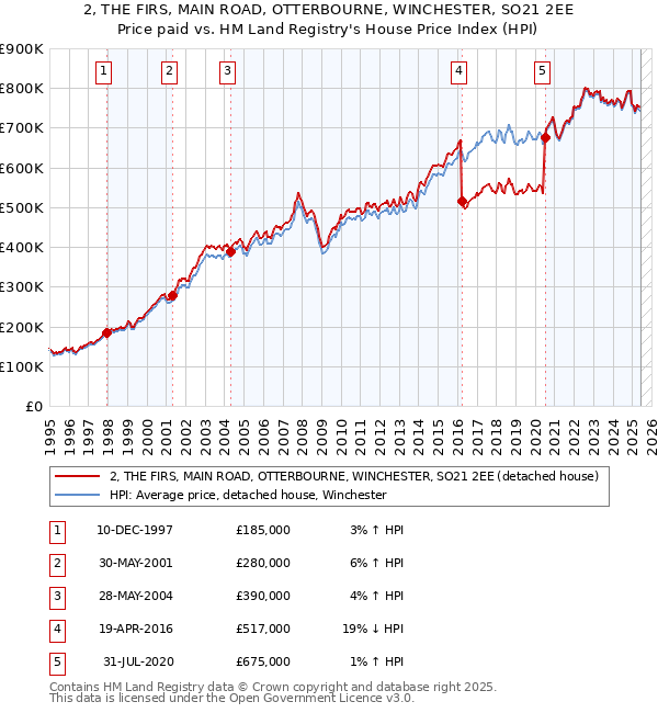 2, THE FIRS, MAIN ROAD, OTTERBOURNE, WINCHESTER, SO21 2EE: Price paid vs HM Land Registry's House Price Index
