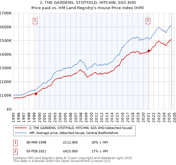 2, THE GARDENS, STOTFOLD, HITCHIN, SG5 4HD: Price paid vs HM Land Registry's House Price Index