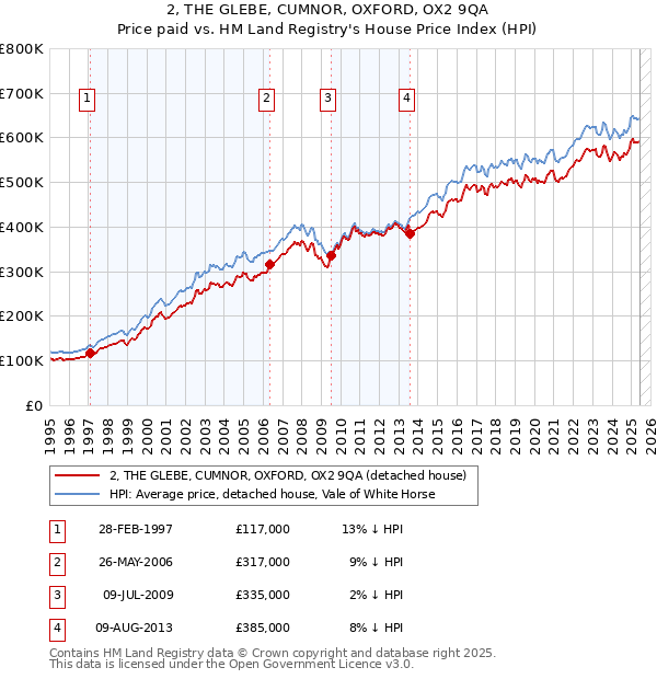 2, THE GLEBE, CUMNOR, OXFORD, OX2 9QA: Price paid vs HM Land Registry's House Price Index