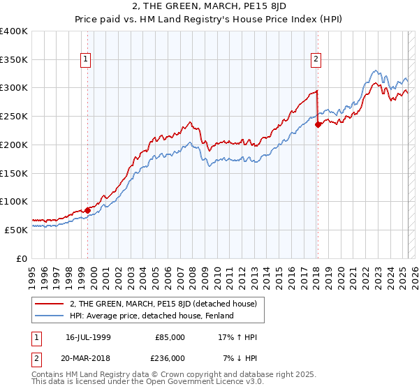 2, THE GREEN, MARCH, PE15 8JD: Price paid vs HM Land Registry's House Price Index