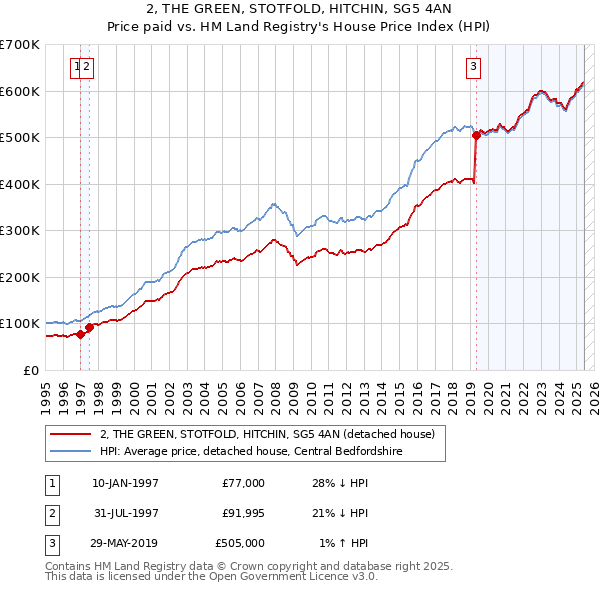 2, THE GREEN, STOTFOLD, HITCHIN, SG5 4AN: Price paid vs HM Land Registry's House Price Index