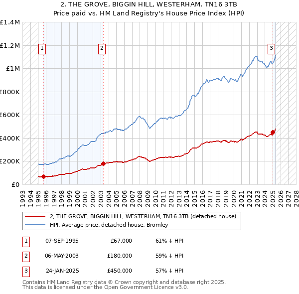 2, THE GROVE, BIGGIN HILL, WESTERHAM, TN16 3TB: Price paid vs HM Land Registry's House Price Index