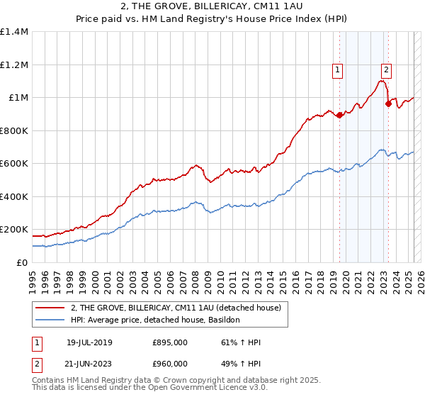 2, THE GROVE, BILLERICAY, CM11 1AU: Price paid vs HM Land Registry's House Price Index