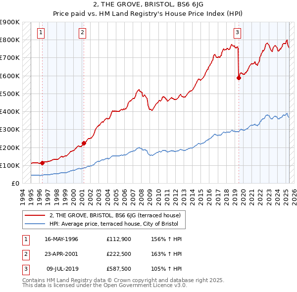 2, THE GROVE, BRISTOL, BS6 6JG: Price paid vs HM Land Registry's House Price Index