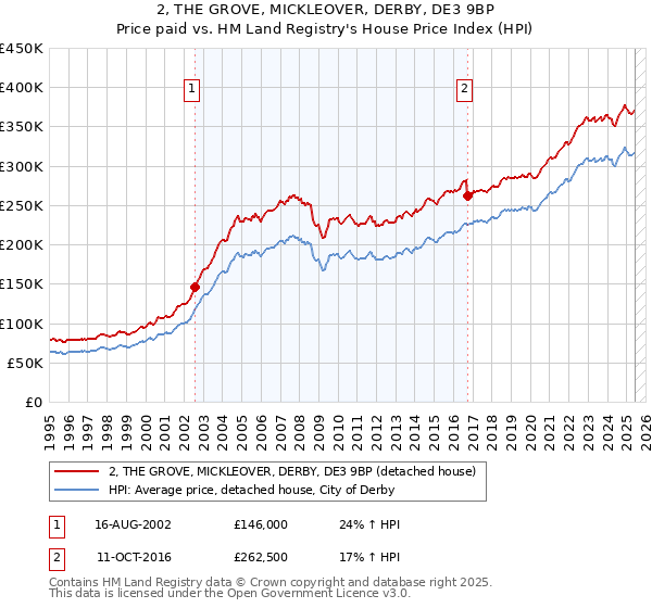 2, THE GROVE, MICKLEOVER, DERBY, DE3 9BP: Price paid vs HM Land Registry's House Price Index
