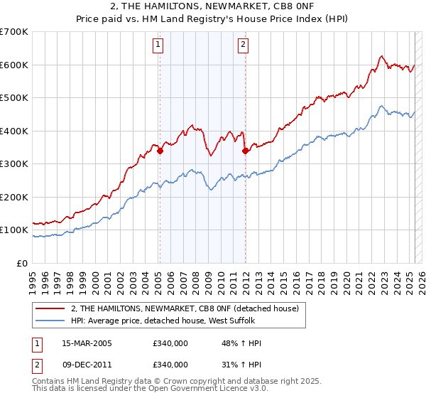 2, THE HAMILTONS, NEWMARKET, CB8 0NF: Price paid vs HM Land Registry's House Price Index