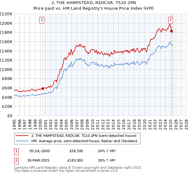 2, THE HAMPSTEAD, REDCAR, TS10 2PN: Price paid vs HM Land Registry's House Price Index