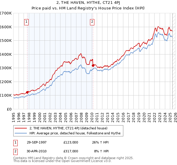 2, THE HAVEN, HYTHE, CT21 4PJ: Price paid vs HM Land Registry's House Price Index