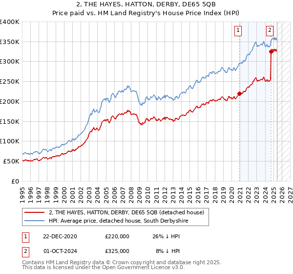 2, THE HAYES, HATTON, DERBY, DE65 5QB: Price paid vs HM Land Registry's House Price Index