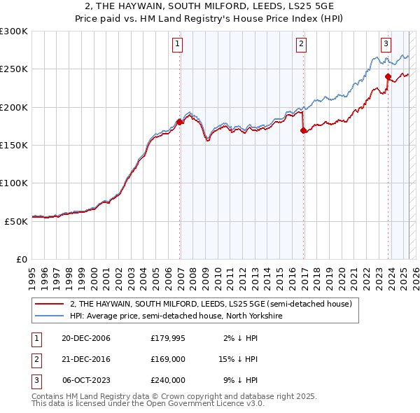 2, THE HAYWAIN, SOUTH MILFORD, LEEDS, LS25 5GE: Price paid vs HM Land Registry's House Price Index