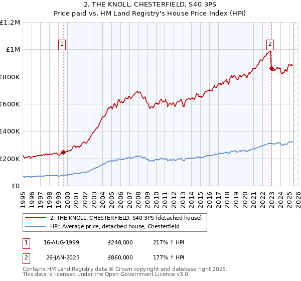2, THE KNOLL, CHESTERFIELD, S40 3PS: Price paid vs HM Land Registry's House Price Index