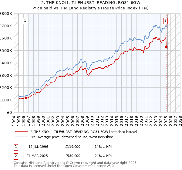 2, THE KNOLL, TILEHURST, READING, RG31 6GW: Price paid vs HM Land Registry's House Price Index