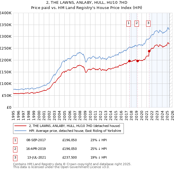 2, THE LAWNS, ANLABY, HULL, HU10 7HD: Price paid vs HM Land Registry's House Price Index