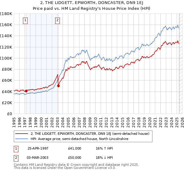 2, THE LIDGETT, EPWORTH, DONCASTER, DN9 1EJ: Price paid vs HM Land Registry's House Price Index