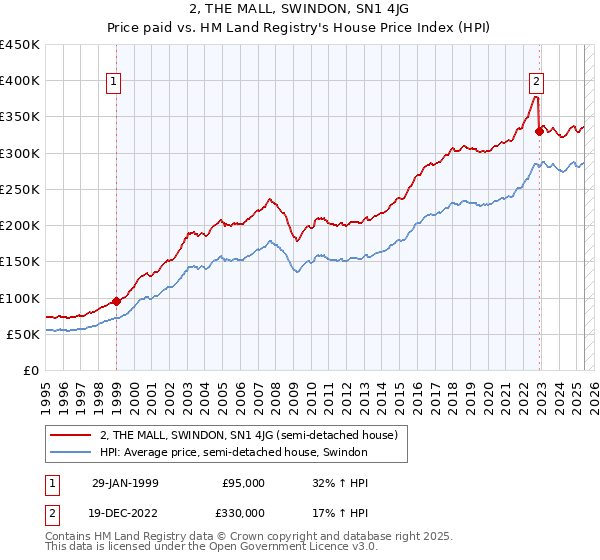 2, THE MALL, SWINDON, SN1 4JG: Price paid vs HM Land Registry's House Price Index