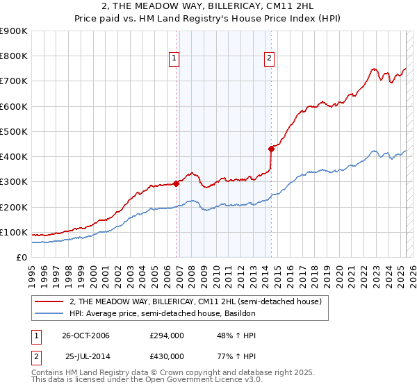 2, THE MEADOW WAY, BILLERICAY, CM11 2HL: Price paid vs HM Land Registry's House Price Index