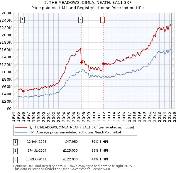 2, THE MEADOWS, CIMLA, NEATH, SA11 3XF: Price paid vs HM Land Registry's House Price Index