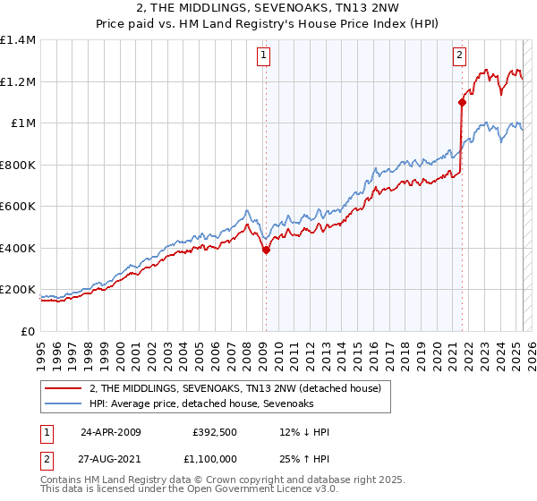 2, THE MIDDLINGS, SEVENOAKS, TN13 2NW: Price paid vs HM Land Registry's House Price Index
