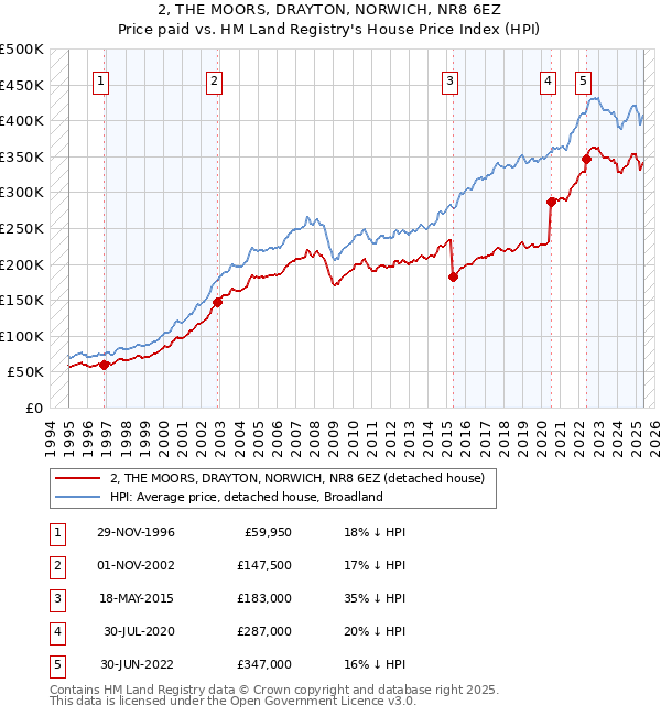 2, THE MOORS, DRAYTON, NORWICH, NR8 6EZ: Price paid vs HM Land Registry's House Price Index