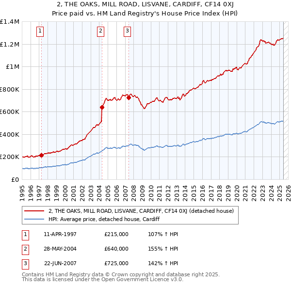 2, THE OAKS, MILL ROAD, LISVANE, CARDIFF, CF14 0XJ: Price paid vs HM Land Registry's House Price Index