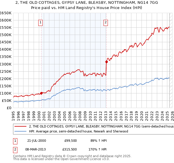 2, THE OLD COTTAGES, GYPSY LANE, BLEASBY, NOTTINGHAM, NG14 7GG: Price paid vs HM Land Registry's House Price Index