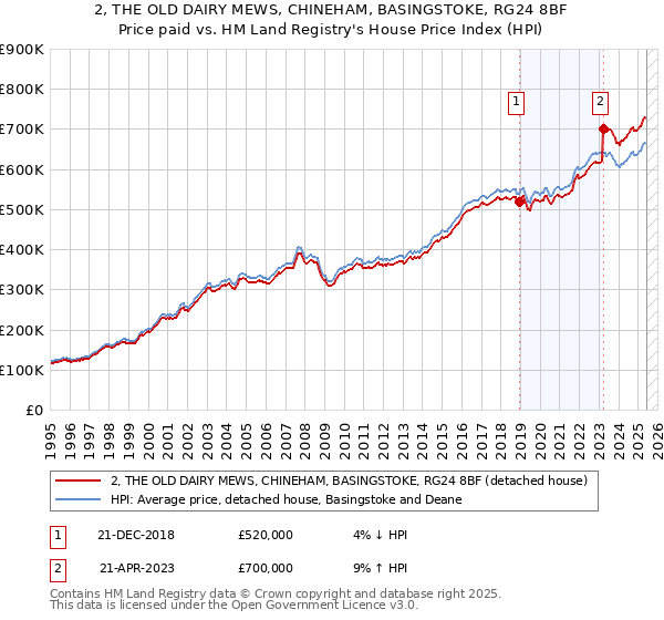 2, THE OLD DAIRY MEWS, CHINEHAM, BASINGSTOKE, RG24 8BF: Price paid vs HM Land Registry's House Price Index