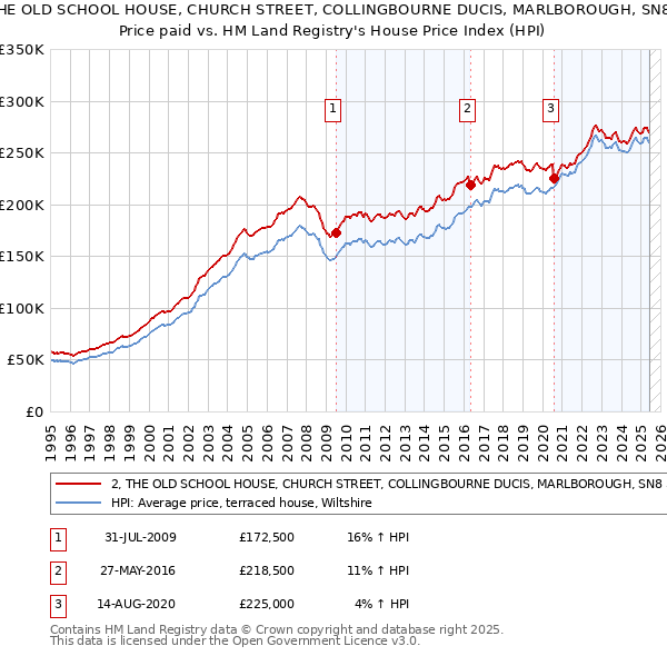 2, THE OLD SCHOOL HOUSE, CHURCH STREET, COLLINGBOURNE DUCIS, MARLBOROUGH, SN8 3FJ: Price paid vs HM Land Registry's House Price Index