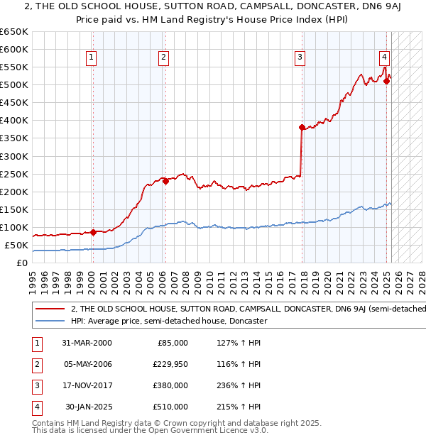2, THE OLD SCHOOL HOUSE, SUTTON ROAD, CAMPSALL, DONCASTER, DN6 9AJ: Price paid vs HM Land Registry's House Price Index