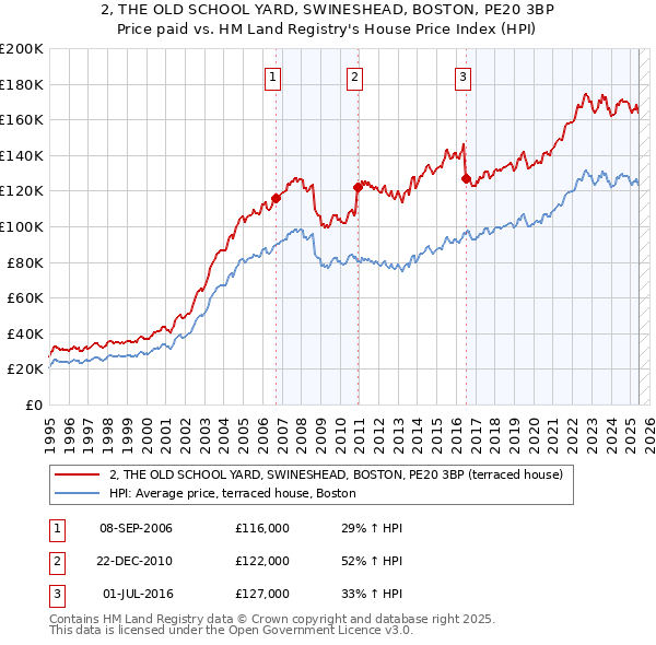 2, THE OLD SCHOOL YARD, SWINESHEAD, BOSTON, PE20 3BP: Price paid vs HM Land Registry's House Price Index