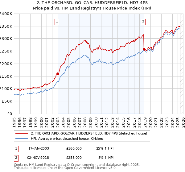 2, THE ORCHARD, GOLCAR, HUDDERSFIELD, HD7 4PS: Price paid vs HM Land Registry's House Price Index