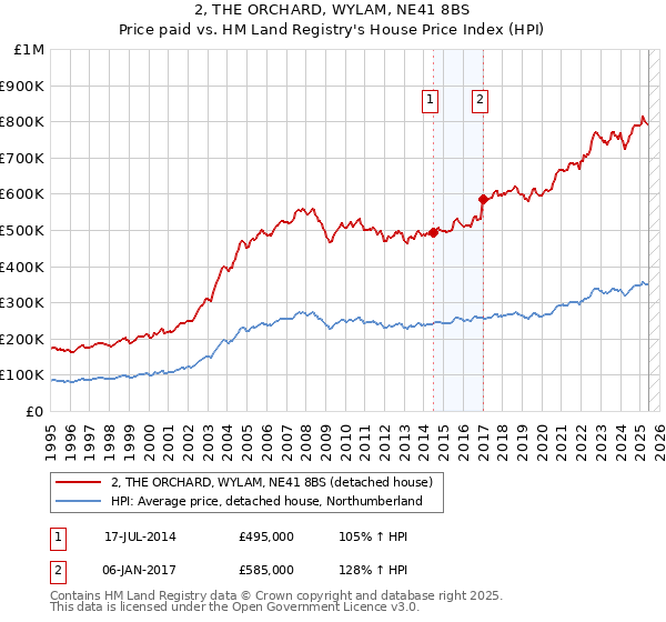 2, THE ORCHARD, WYLAM, NE41 8BS: Price paid vs HM Land Registry's House Price Index