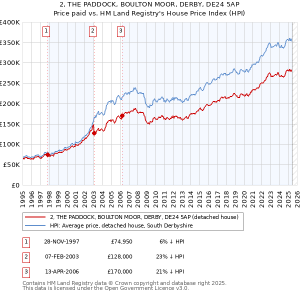 2, THE PADDOCK, BOULTON MOOR, DERBY, DE24 5AP: Price paid vs HM Land Registry's House Price Index