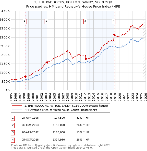 2, THE PADDOCKS, POTTON, SANDY, SG19 2QD: Price paid vs HM Land Registry's House Price Index