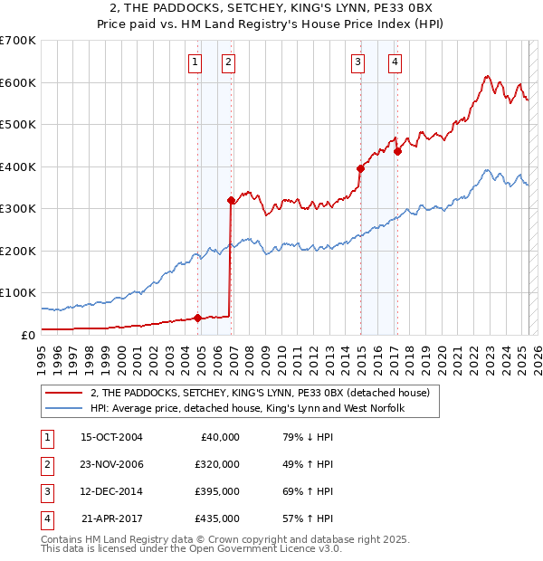 2, THE PADDOCKS, SETCHEY, KING'S LYNN, PE33 0BX: Price paid vs HM Land Registry's House Price Index
