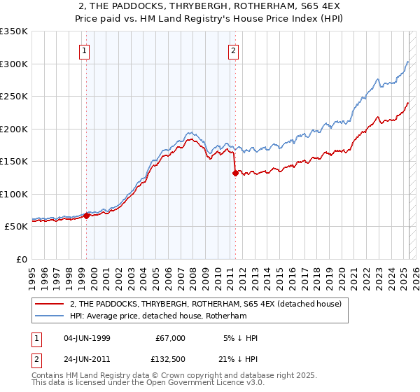 2, THE PADDOCKS, THRYBERGH, ROTHERHAM, S65 4EX: Price paid vs HM Land Registry's House Price Index