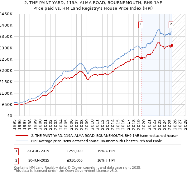 2, THE PAINT YARD, 119A, ALMA ROAD, BOURNEMOUTH, BH9 1AE: Price paid vs HM Land Registry's House Price Index