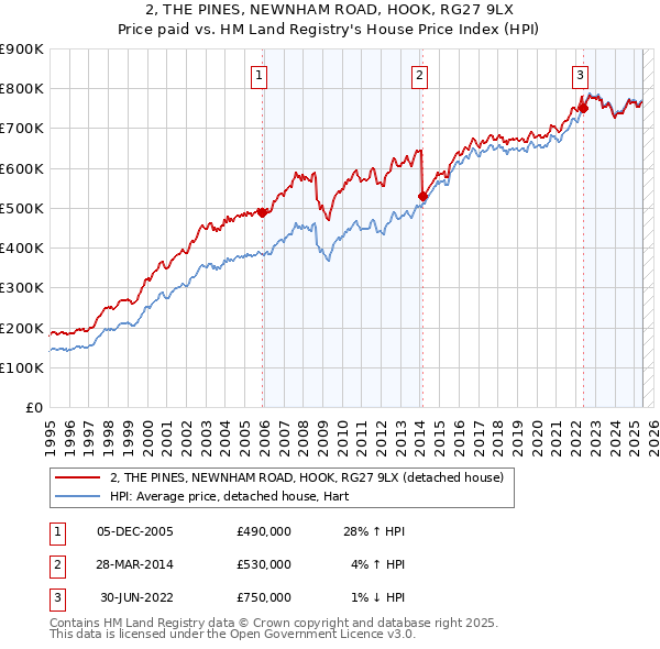 2, THE PINES, NEWNHAM ROAD, HOOK, RG27 9LX: Price paid vs HM Land Registry's House Price Index