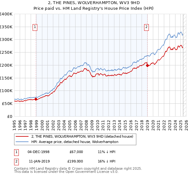 2, THE PINES, WOLVERHAMPTON, WV3 9HD: Price paid vs HM Land Registry's House Price Index