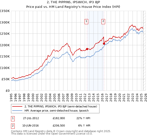 2, THE PIPPINS, IPSWICH, IP3 8JP: Price paid vs HM Land Registry's House Price Index