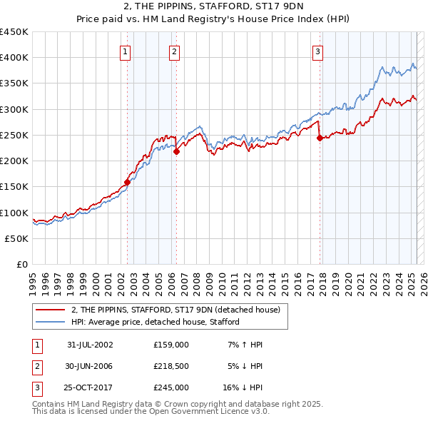 2, THE PIPPINS, STAFFORD, ST17 9DN: Price paid vs HM Land Registry's House Price Index