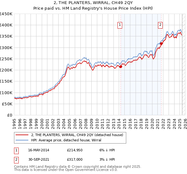 2, THE PLANTERS, WIRRAL, CH49 2QY: Price paid vs HM Land Registry's House Price Index