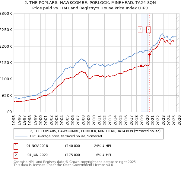 2, THE POPLARS, HAWKCOMBE, PORLOCK, MINEHEAD, TA24 8QN: Price paid vs HM Land Registry's House Price Index