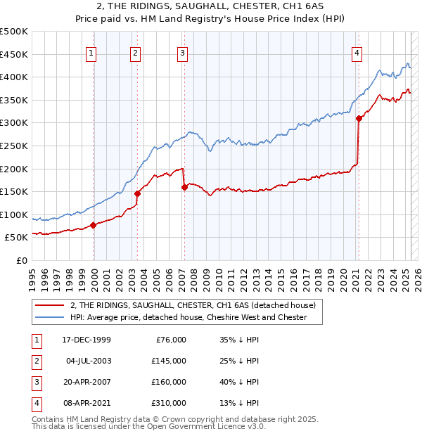 2, THE RIDINGS, SAUGHALL, CHESTER, CH1 6AS: Price paid vs HM Land Registry's House Price Index