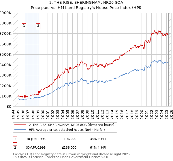 2, THE RISE, SHERINGHAM, NR26 8QA: Price paid vs HM Land Registry's House Price Index